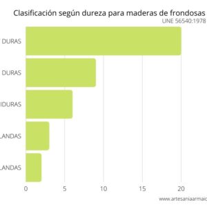 Gráfico de clasificación de dureza de maderas de frondosas